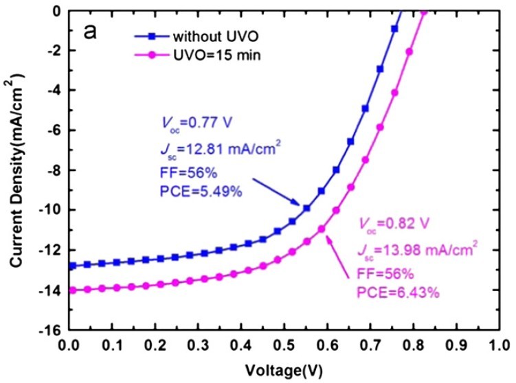图2 紫外臭氧处理氧化钼对太阳能电池的效率影响曲线